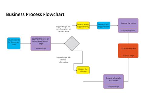 Business Process Flowchart Edrawmax Templates