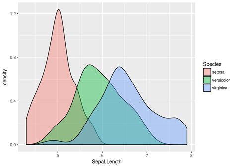 Density Plot In Ggplot With Geom Density R Charts The Best Porn Website