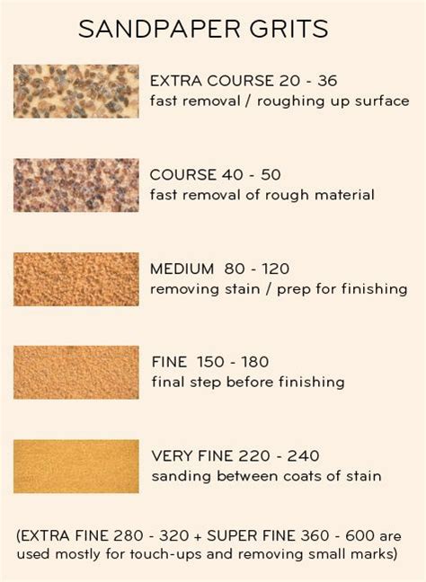 Sandpaper Grit Chart For Wood