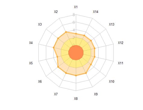 Is It Possible To Draw A Radar Chart In R Where Each Circle Has A