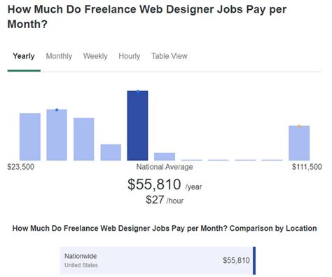 How Much Do Web Designers Make By Experience Specialty And State