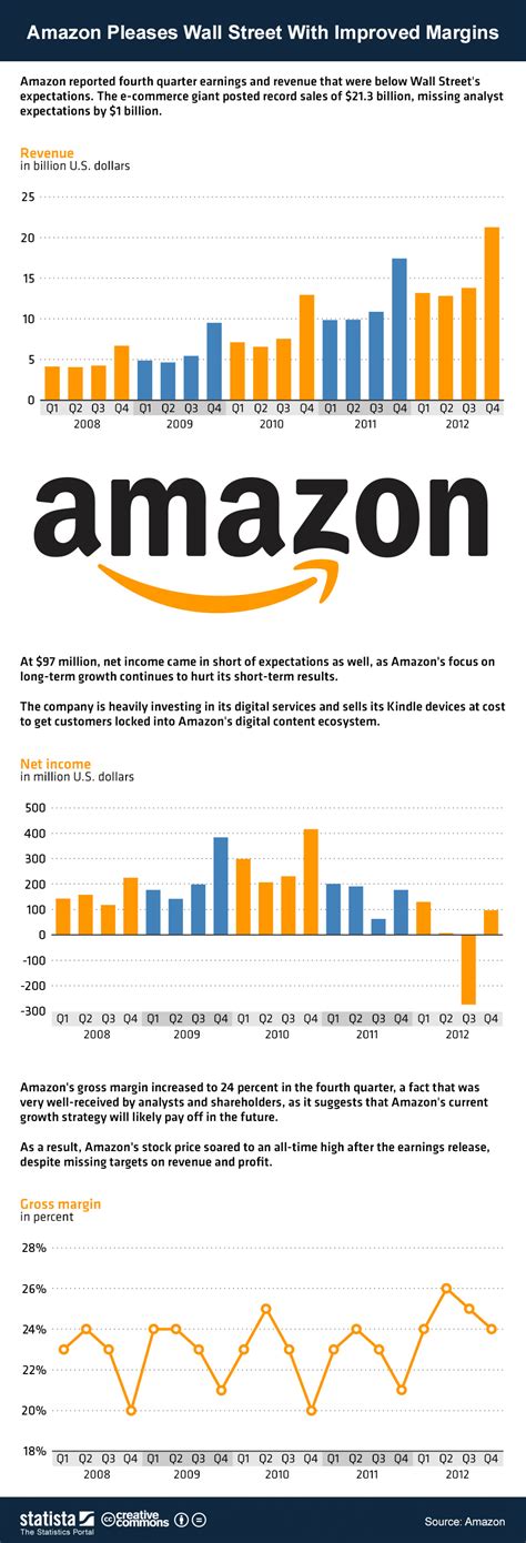El Constante Crecimiento De Amazon 2008 2012 Infografia Infographic