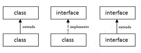 java - Implements vs extends: When to use? What's the difference? - Stack Overflow