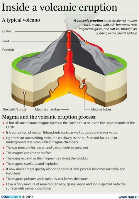 Science Infographic Inside A Volcanic Eruption