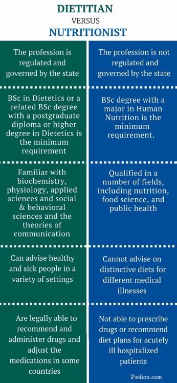 Difference Between Dietitian And Nutritionist