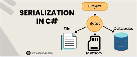 Understanding Serialization And Deserialization In C With Examples Shekh Ali S Blog
