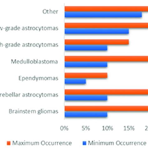 Pediatric Brain Tumor Detection And Classification Studies Based On