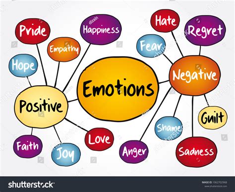 Human Emotion Mind Map Positive Negative 스톡 벡터로열티 프리 1062702968