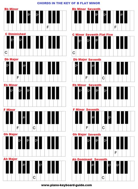 Znalezione Obrazy Dla Zapytania Bb Chord Piano Chords Keyboard Piano