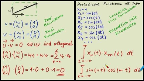 Willkommen zum videokurs lineare algebra 2 intuition! Lineare Algebra für Fourierreihen Orthogonale Basen ...