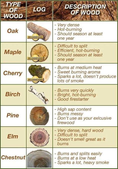 Firewood Comparison Chart Wood Turning Projects Learn Woodworking