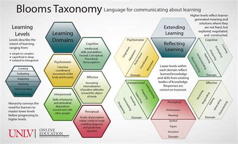 Blooms Taxonomy Infographic Eded 5318 Advanced Learning Theories And