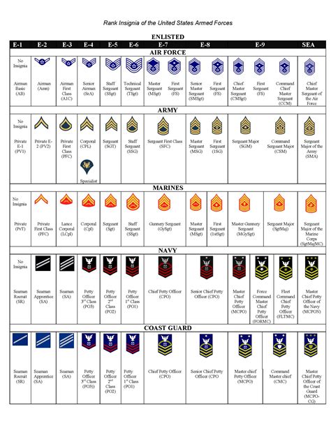 Famous Army Military Ranking Chart 2022