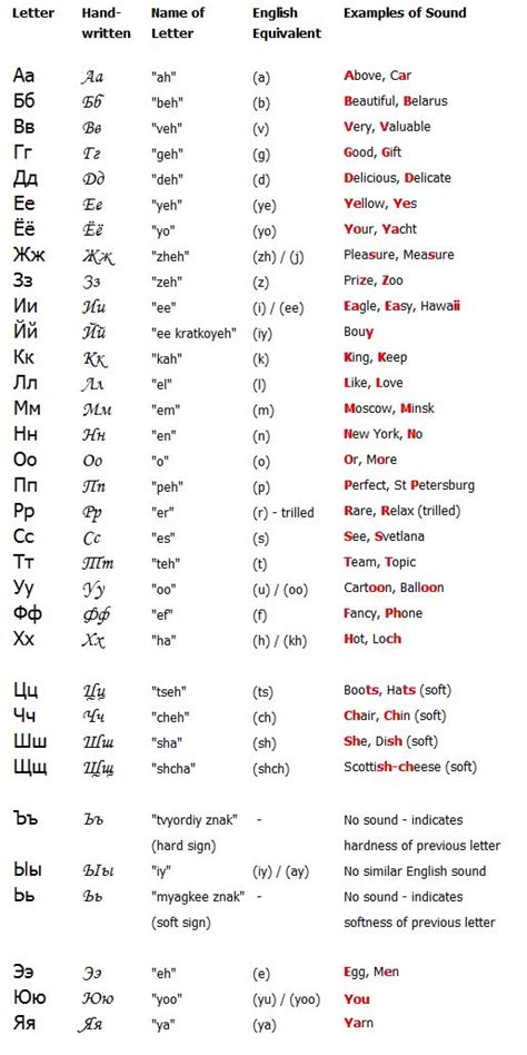 Some of the russian letters look very familiar to english speakers. Russian Alphabet Pronunciation Handwritten : russian