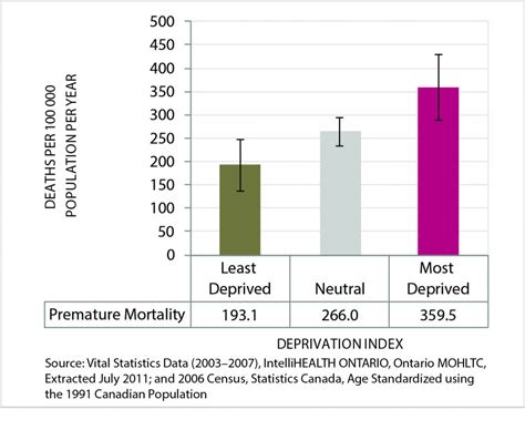 Public Health Sudbury And Districts Figure5premature Mortality