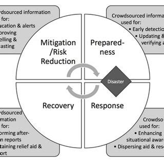Crowdsourcing For The Disaster Management Cycle Download Scientific Diagram