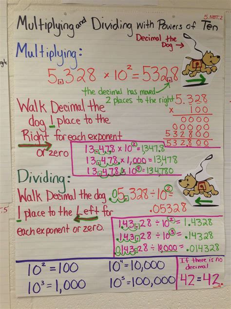 Multiplying And Dividing By Powers Of 10 Anchor Chart Fifth Grade