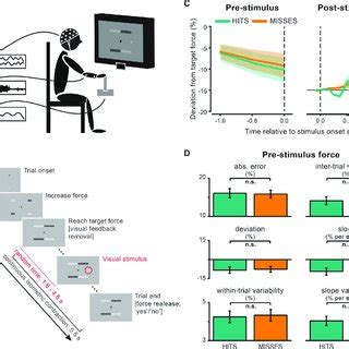 Experimental Setup Procedure And Behavioral Results A Eeg Emg