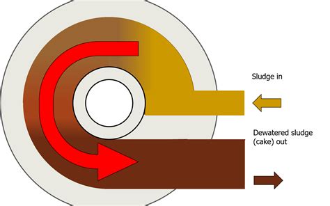 Sludge Dewatering Sludge Processing