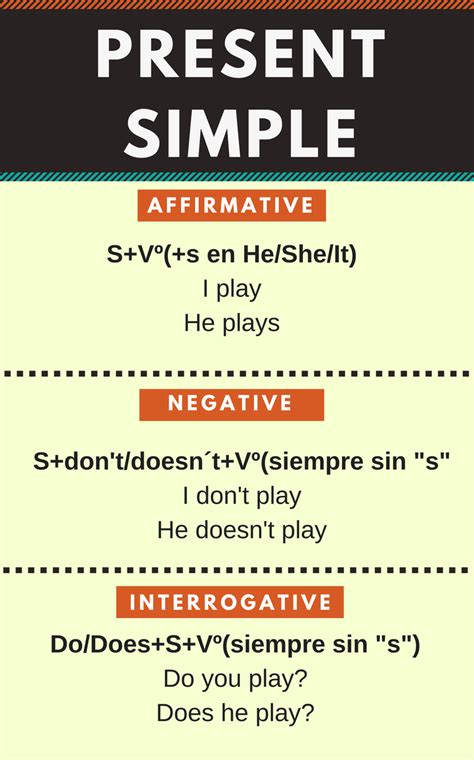 Resumen Del Presente Simple En Inglés En Infografía English Phrases