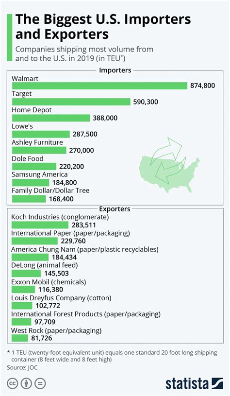 The Biggest Importers And Exporters In The Us The Sounding Line