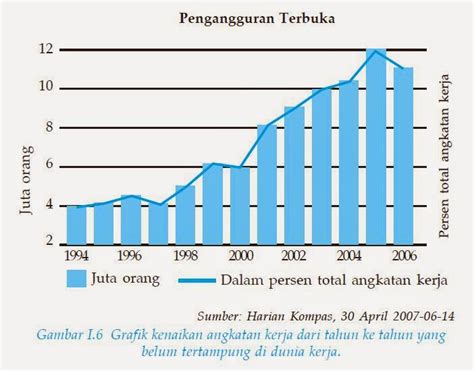 Dampak Pengangguran Bagi Pembangunan Nasional Ekonomi