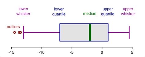 Upper And Lower Quartiles Math
