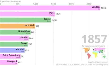 Ranking The World S Most Populous Cities Over 500 Years Of History