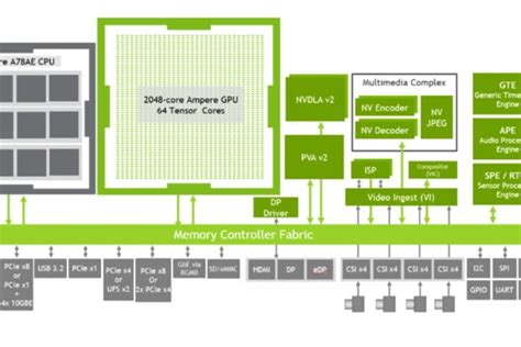 Nvidia Boosts Safety Critical Design With Jetson Orin AGX Module