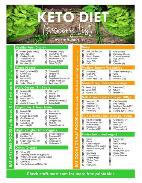 Keto Chart For Beginners