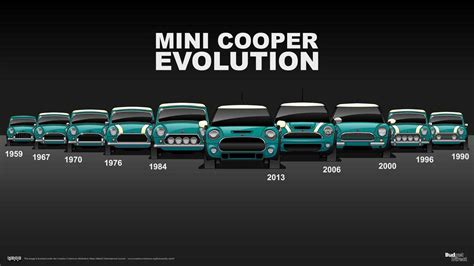 See The Mini Evolve Over 10 Generations To Become A Big Deal