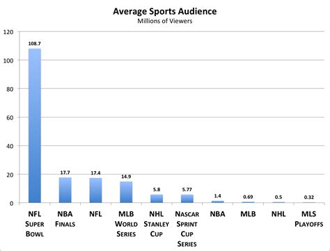 But no matter how much you enjoy watching football, the cost of subscribing to every channel showing the premier league, champions league, spl, football league and more can be eyewatering. Which Sports Have the Whitest/Richest/Oldest Fans? - The ...