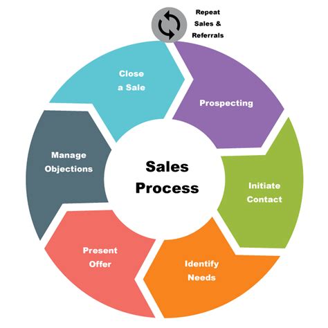 What Are The 7 Steps In The Sales Process Slide Share