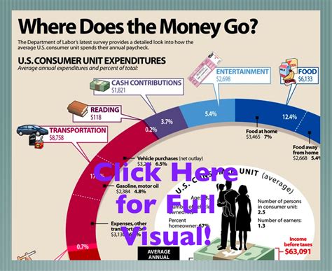 The Distribution Of Us Consumer Unit Expenditures Visual Economics