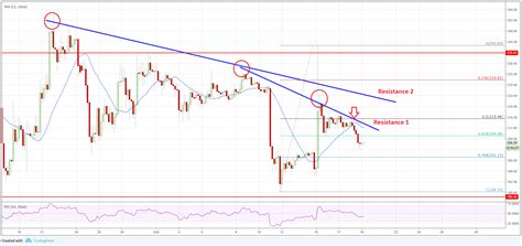 The current coinmarketcap ranking is #2, with a live market cap of $314,779,800,441 usd. Price Watch: Bitcoin, Ethereum, Ripple and EOS Price Analysis 19th October