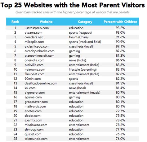 What Are The Most Popular Websites By Demographic