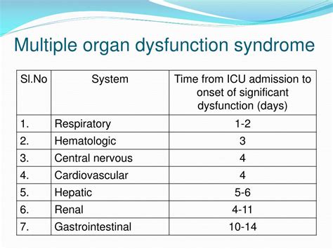 Ppt Multi Organ Dysfunction Syndrome Powerpoint Presentation Free