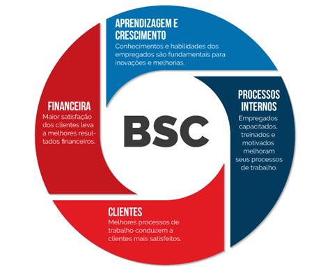 Gestão usando indicadores com Balanced Scorecard BSC