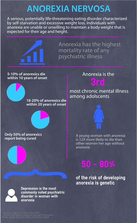 Anorexia Nervosa Infographic Walden Behavioral Care