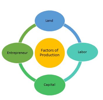 Land, labor, capital and entrepreneurship. Factors of Production: Land, Labour, Capital, Entrepreneur
