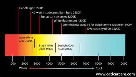 Hid color chart hid bulbs hid information tagged 35w. Auto Detailing Paint Correction Lighting Concepts Explained