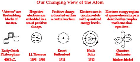 Evolution Of The Atomic Structure Timeline Timetoast Timelines