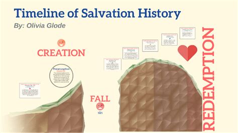 Timeline Of Salvation History By Olivia Glode