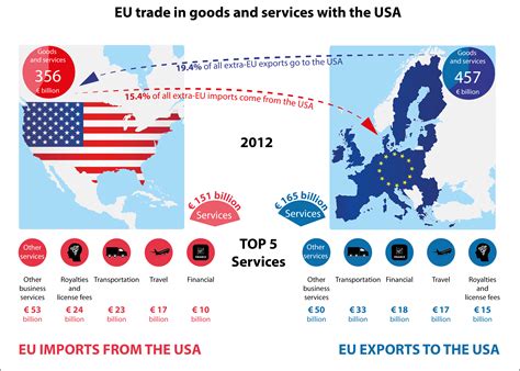 Eu Us Trade In Goods And Services Including Royalties And Licence Fees
