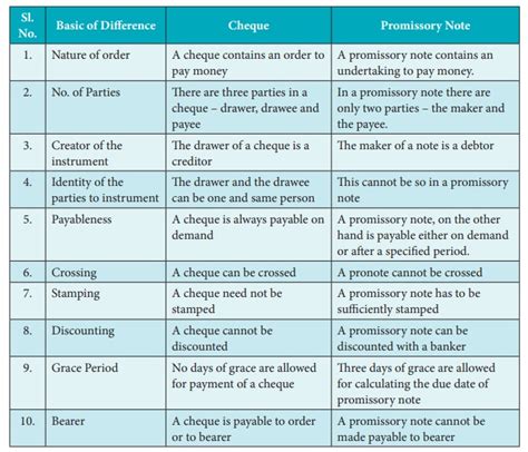 Bills Of Exchange Cheque Promissory Note Comparison Definition