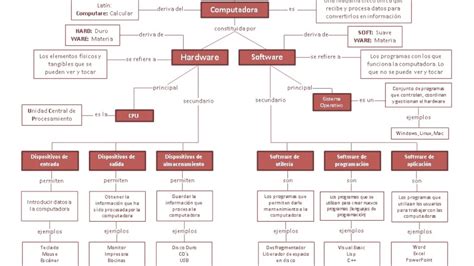 20 Herramientas Para Crear Redes Conceptuales Diagramas