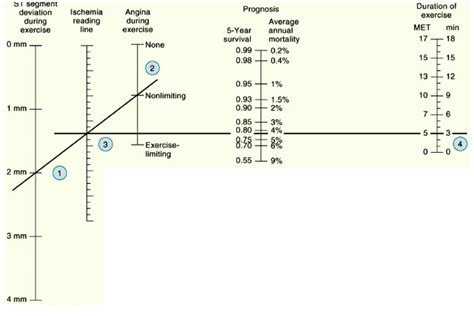 Nomogram Of Prognostic Variables Using The Duke Treadmill Score Download Scientific Diagram