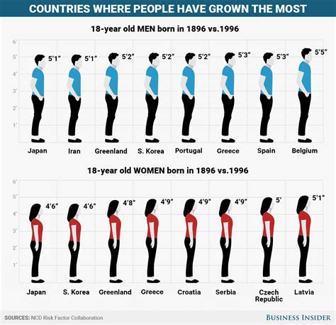 Human Height Changes Over The Last Years In Different Countries