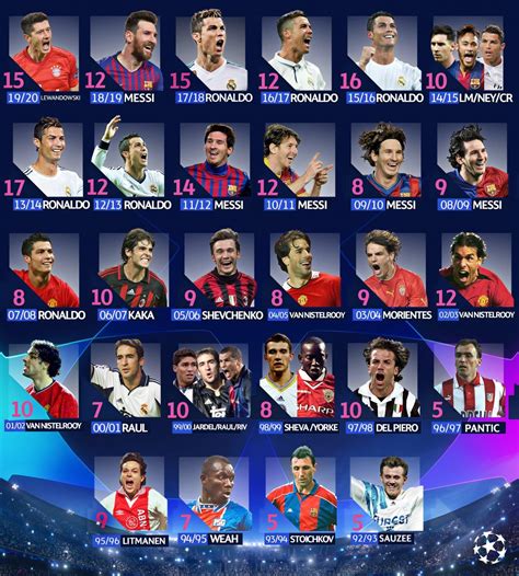 champions league top scorers since beginning [image]