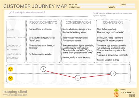 C Mo Usar El Customer Journey Map Para Brindar Una Mejor Experiencia